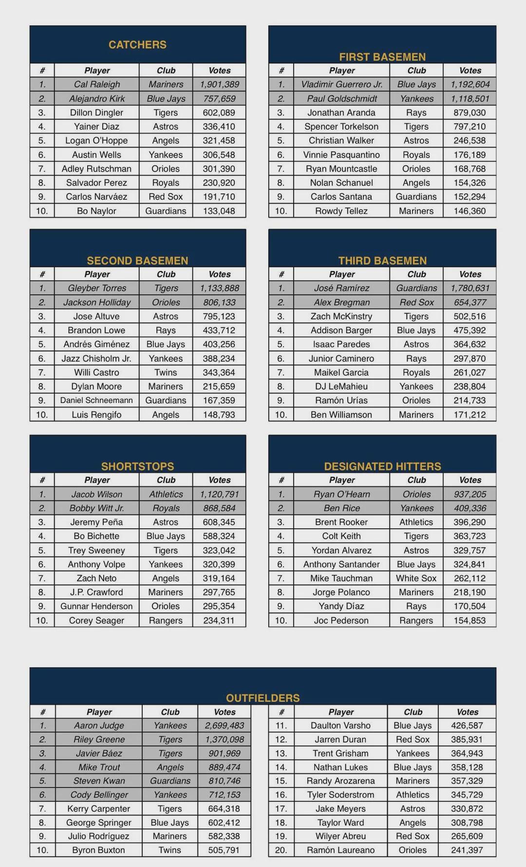 All Star voting ballot update