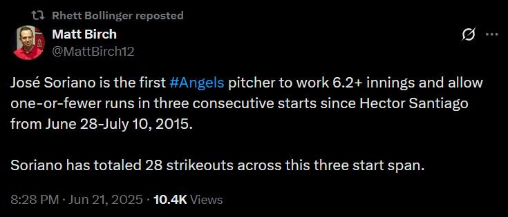[Birch] José Soriano is the first #Angels pitcher to work 6.2+ innings and allow one-or-fewer runs in three consecutive starts since Hector Santiago from June 28-July 10, 2015. Soriano has totaled 28 strikeouts across this three start span.