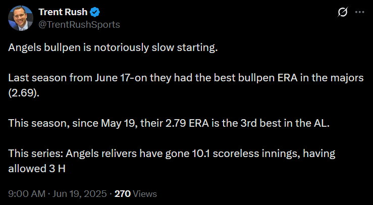 [Rush] Angels bullpen is notoriously slow starting. Last season from June 17-on they had the best bullpen ERA in the majors (2.69). This season, since May 19, their 2.79 ERA is the 3rd best in the AL. This series: Angels relivers have gone 10.1 scoreless innings, having allowed 3 H