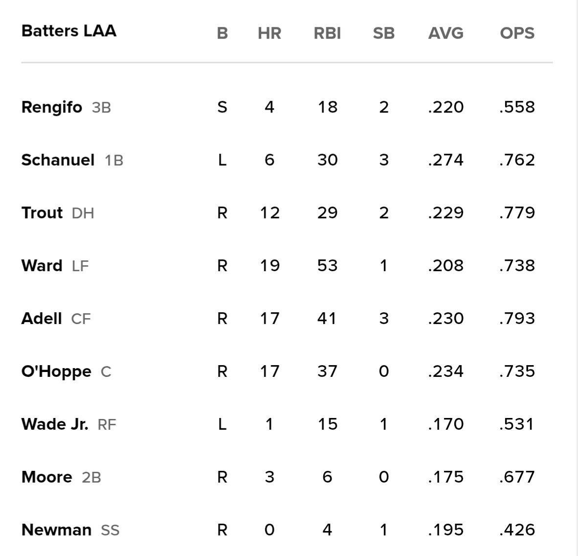 Angels lineup 06/27 vs Nationals