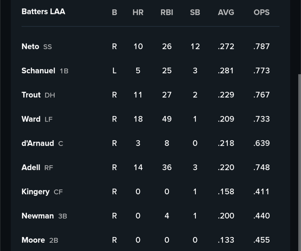 Today’s lineup as the Angels go for the sweep: Kingery in CF?