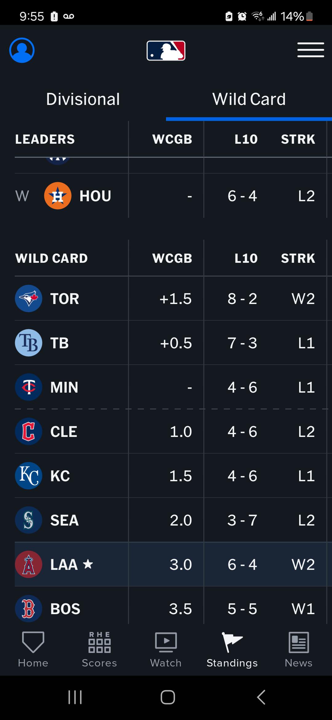Angels are now only 3 GB of a WC spot (4 GB of ALW division)