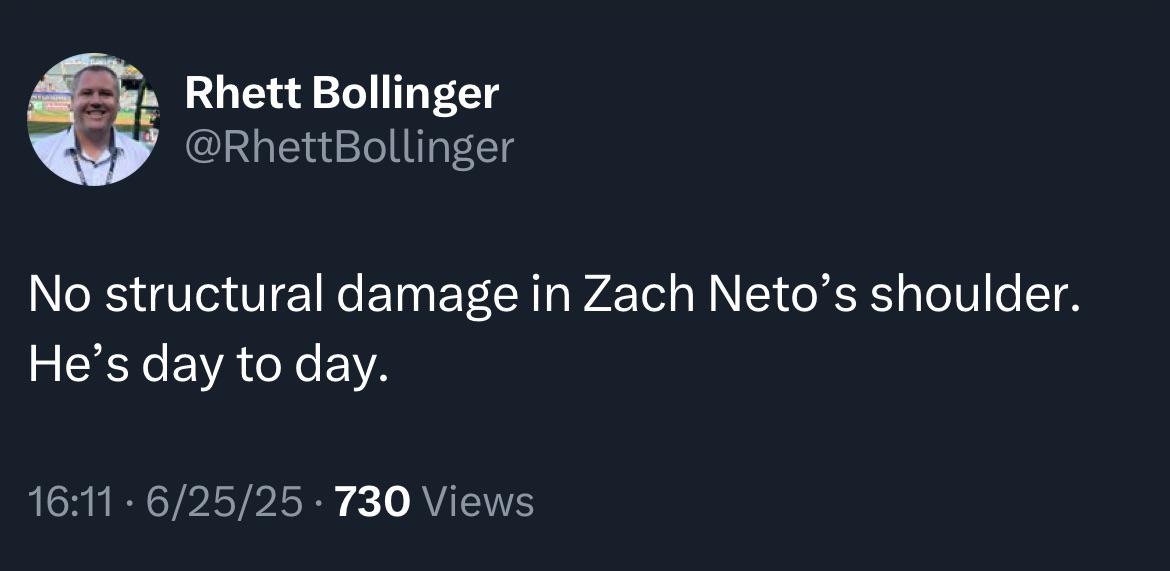 [Rhett Bollinger] No structural damage in Zach Neto’s shoulder. He’s day to day.