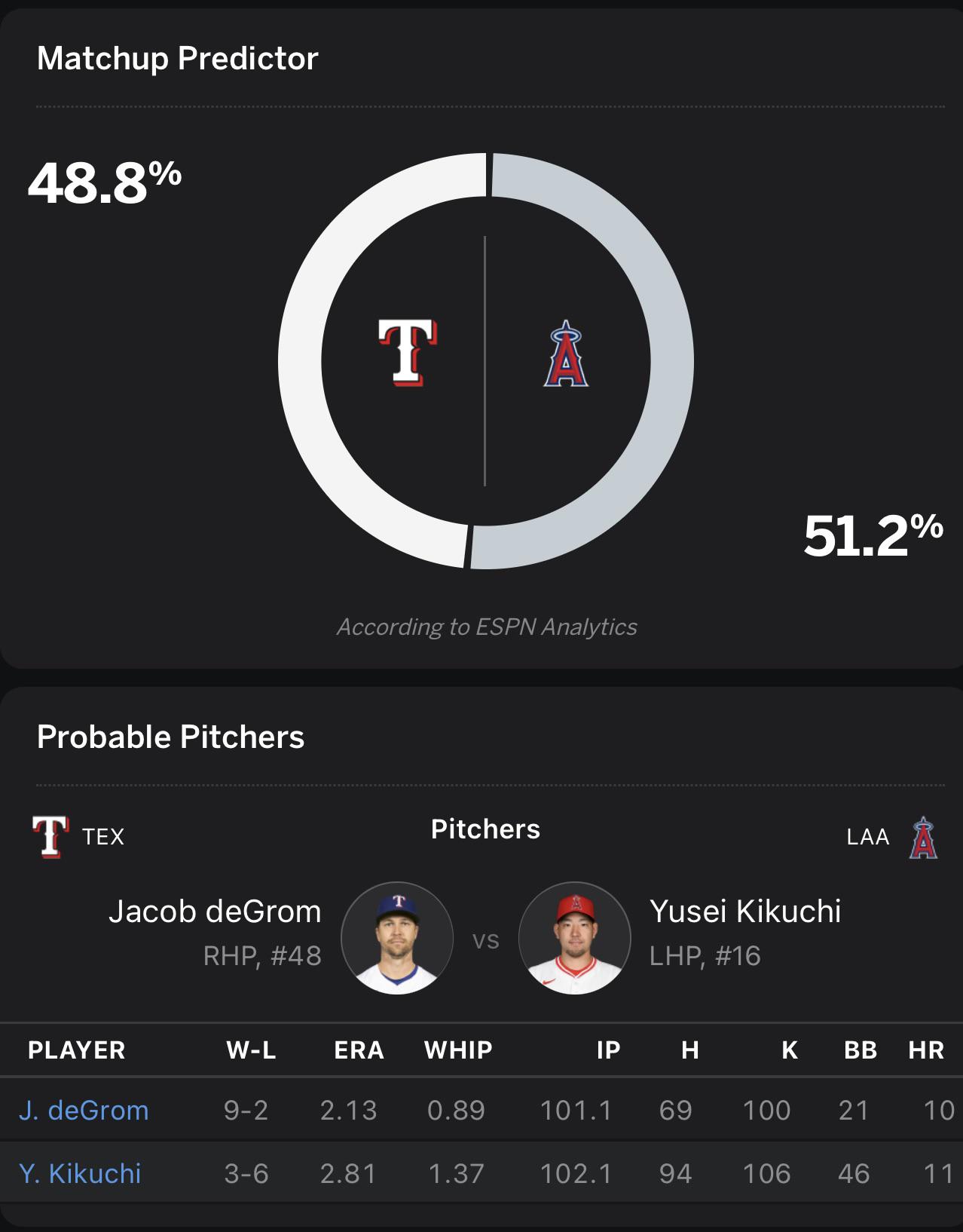 We’re facing DeGrom and still 50/50 to win this game.