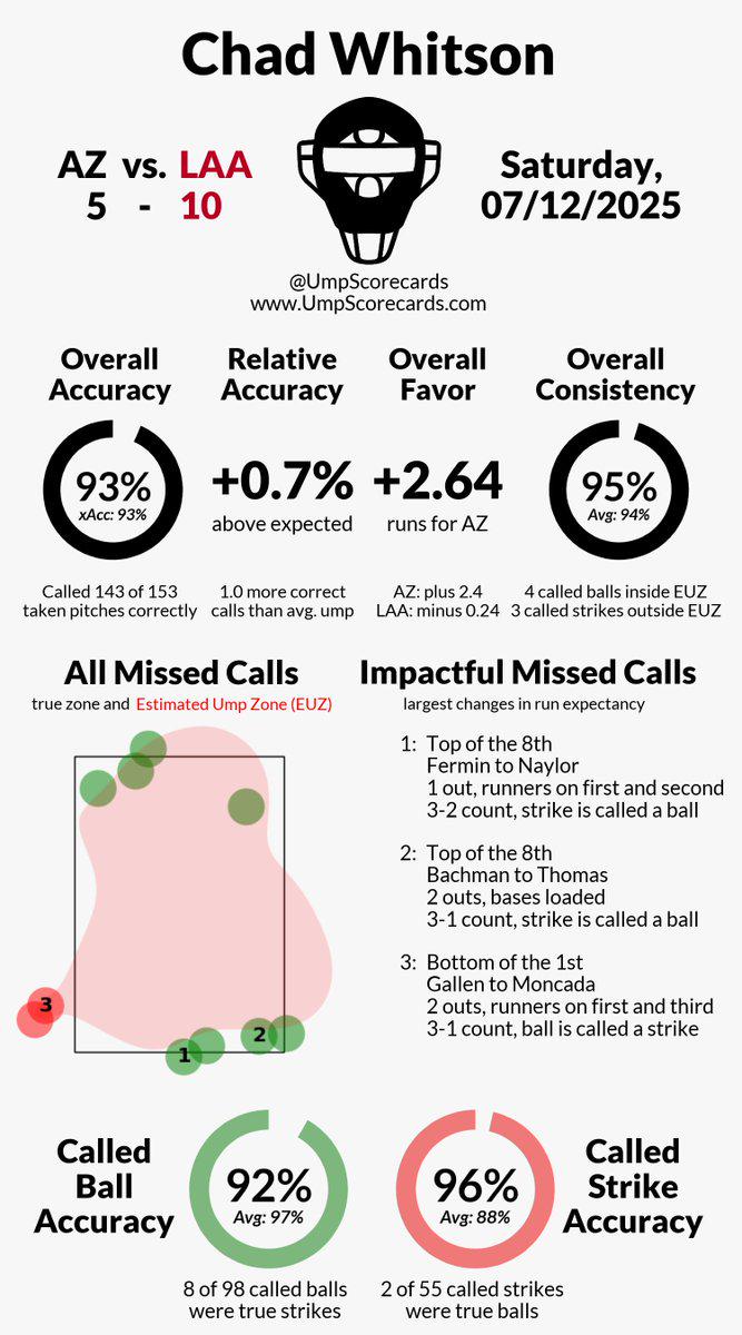 Masterclass by Umpire Chad Whitson on 7/12