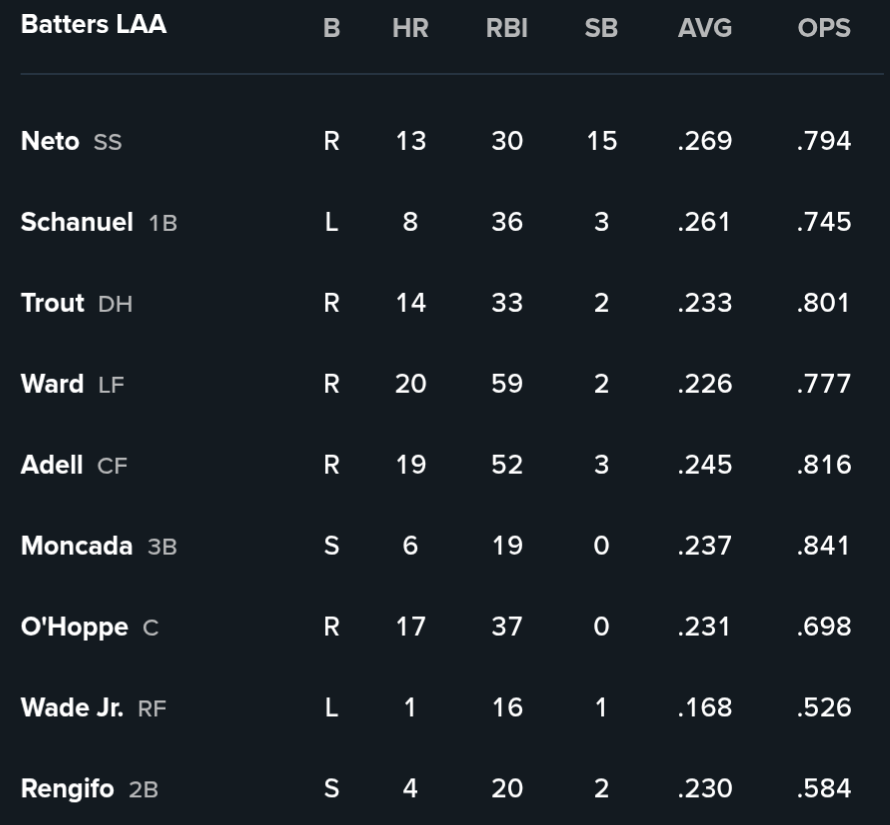 Today’s Lineup, featuring Yoan Moncada
