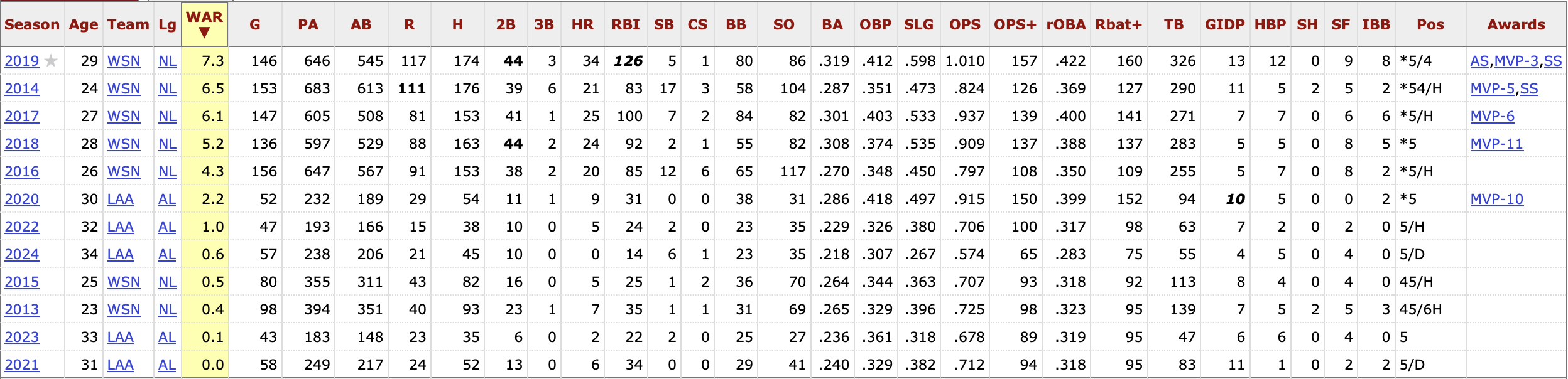 I just noticed Anthony Rendon only played 5 full seasons out of his whole career. I wonder where his career would have been if he had stayed healthy because he is most definitely an elite player when he is on the field consistently.