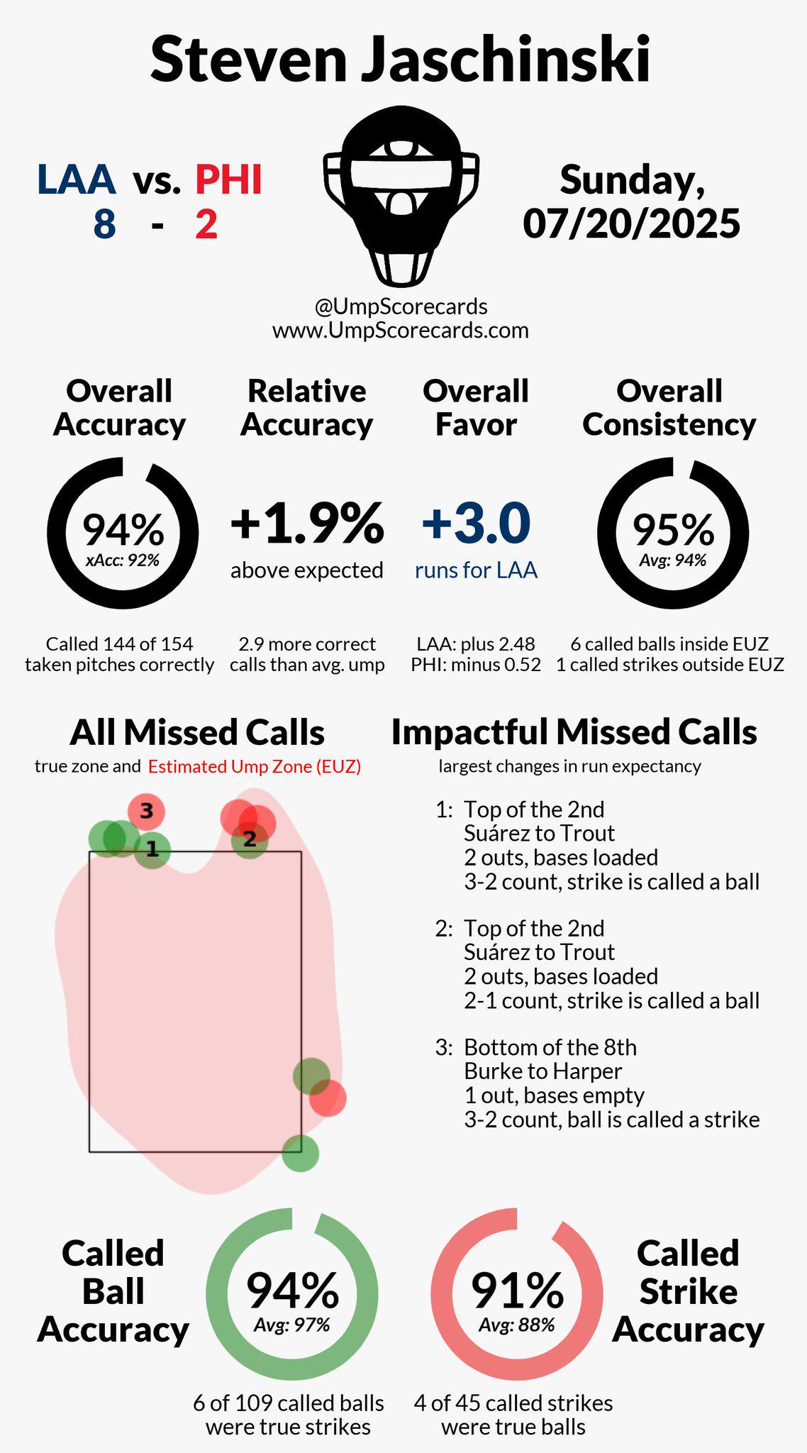 Yesterday’s ump scorecard. 😬