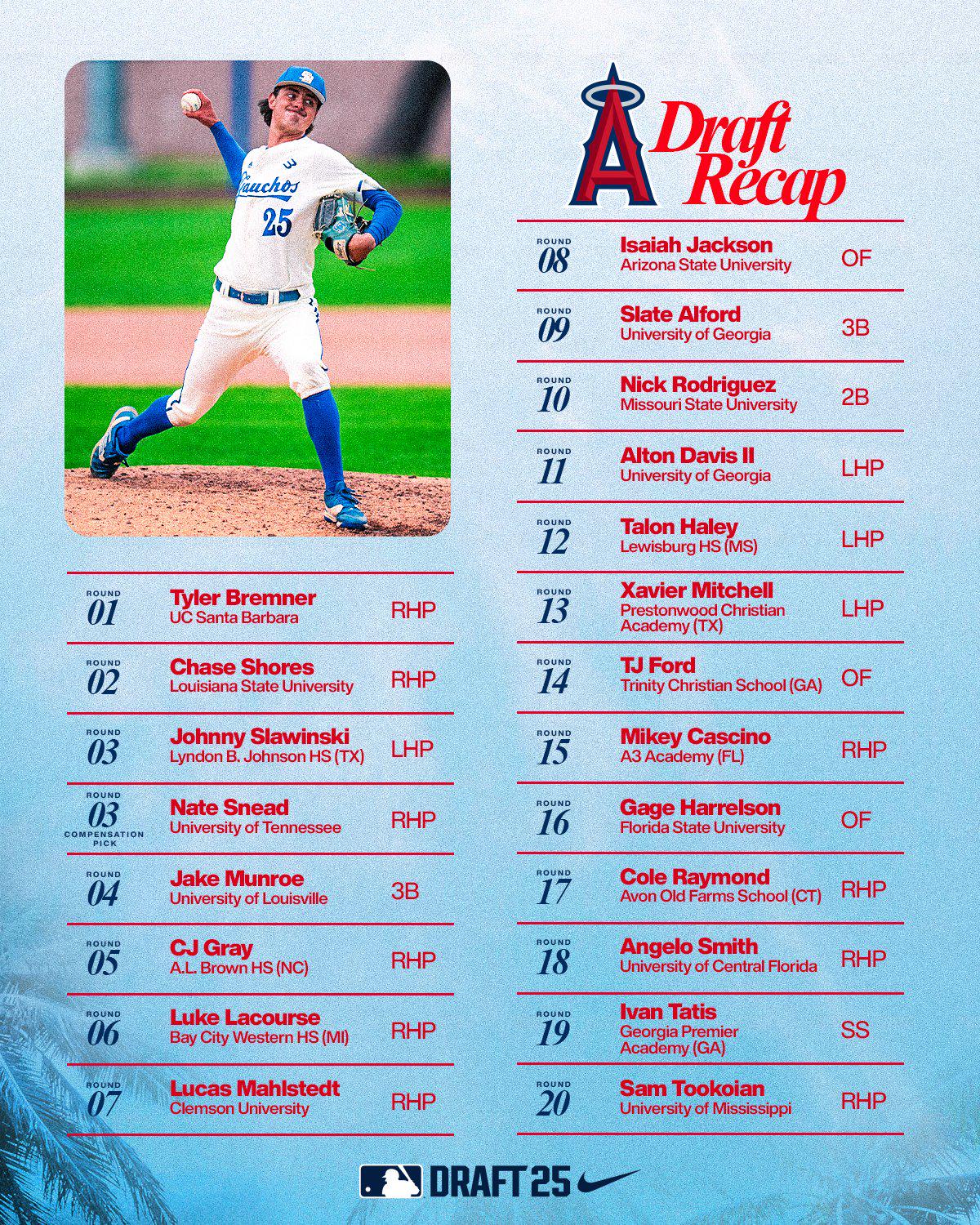 The Angels have signed all 21 selections from the 2025 Draft class