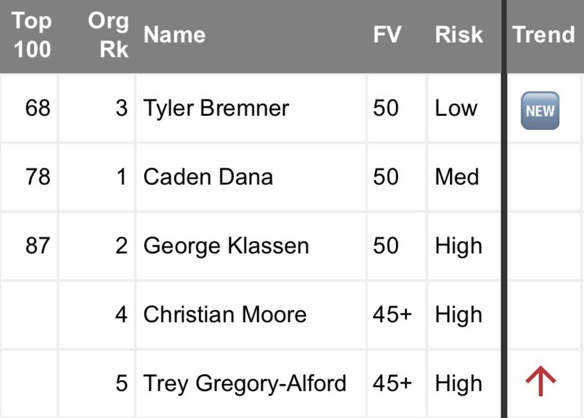 Updated FanGraphs Top 100 prospects