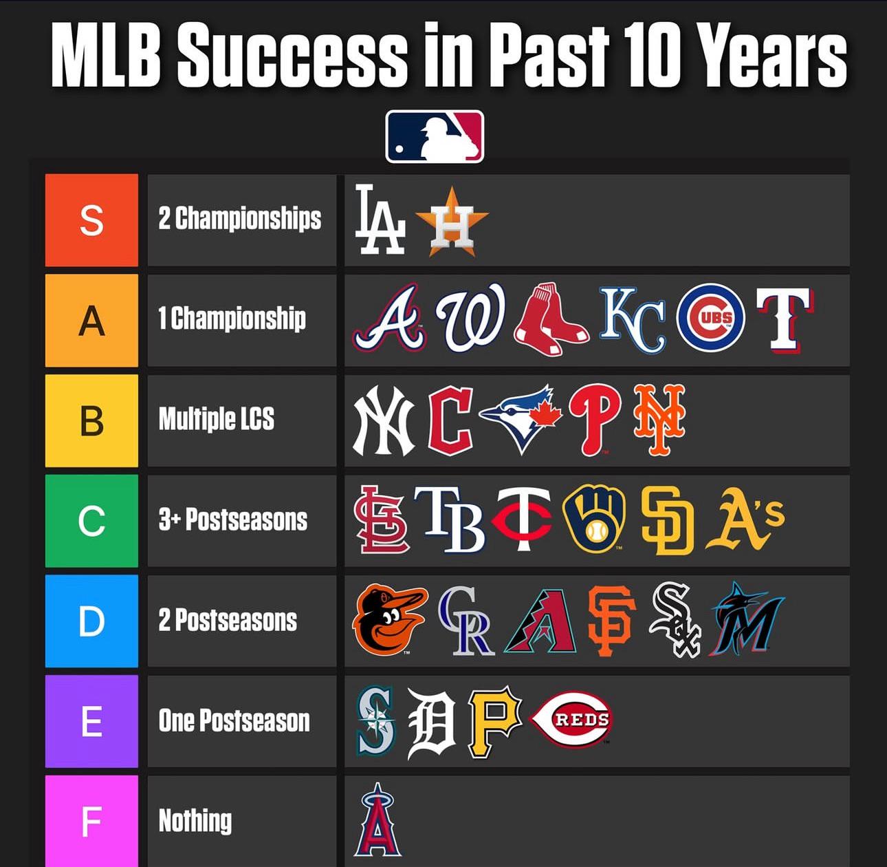 We’re in a league of our own, but hopefully that changes this October! Go Halos