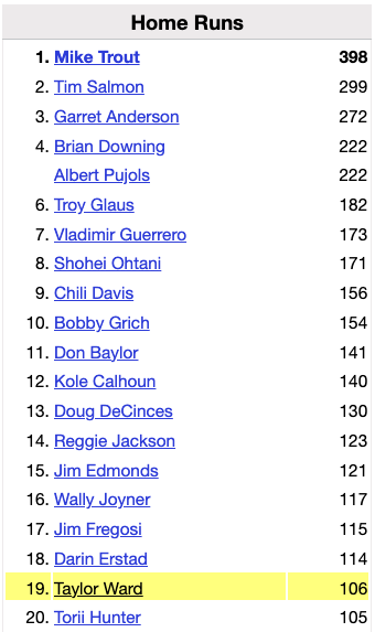 Taylor Ward (106) passed Torii Hunter on the Angels all-time HR leaderboard, moving into 19th place