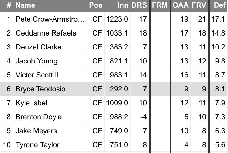 Top 10 defensive center fielders. Only one with less than 300 innings played.