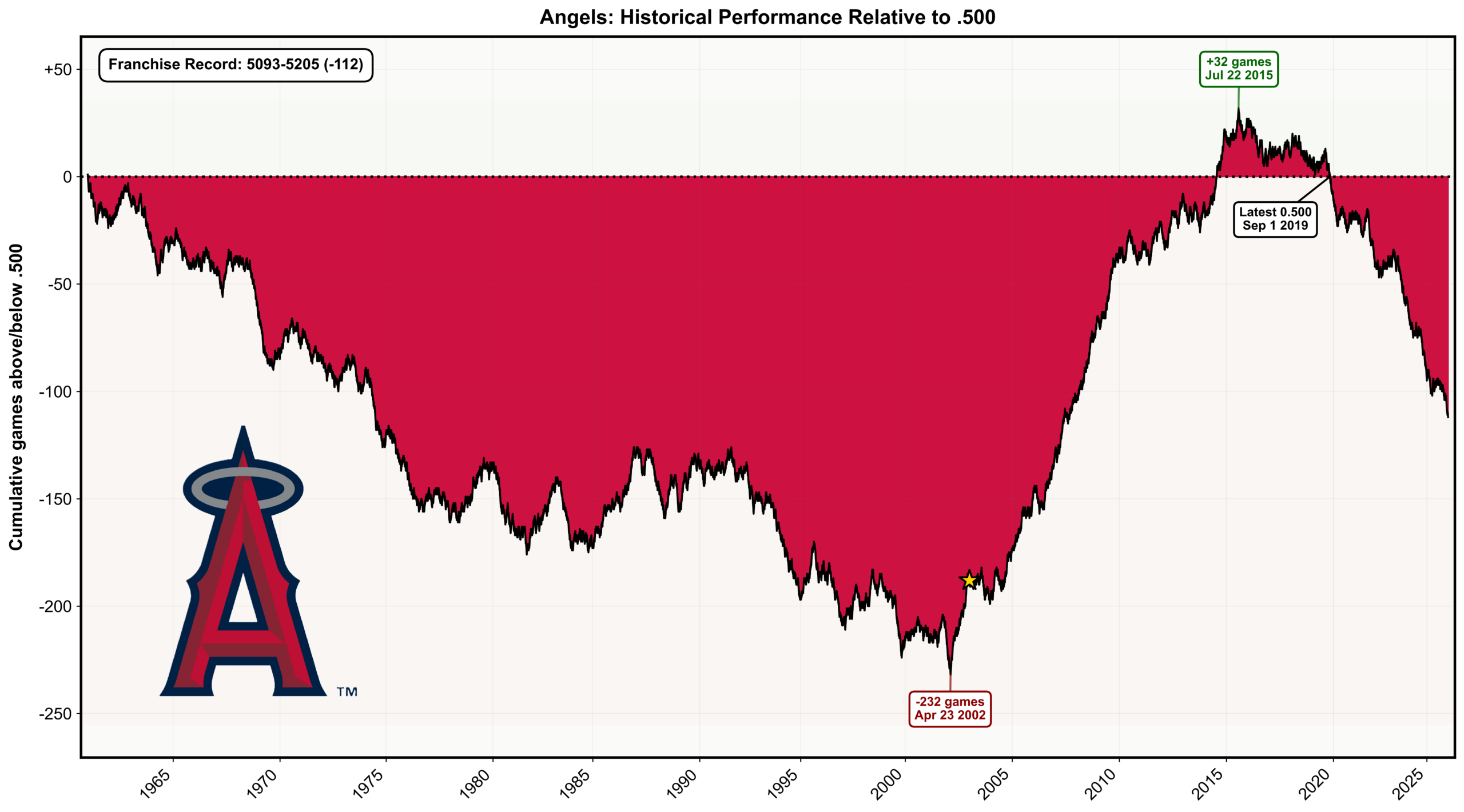 [OC] Angels’ franchise historical performance relative to .500
