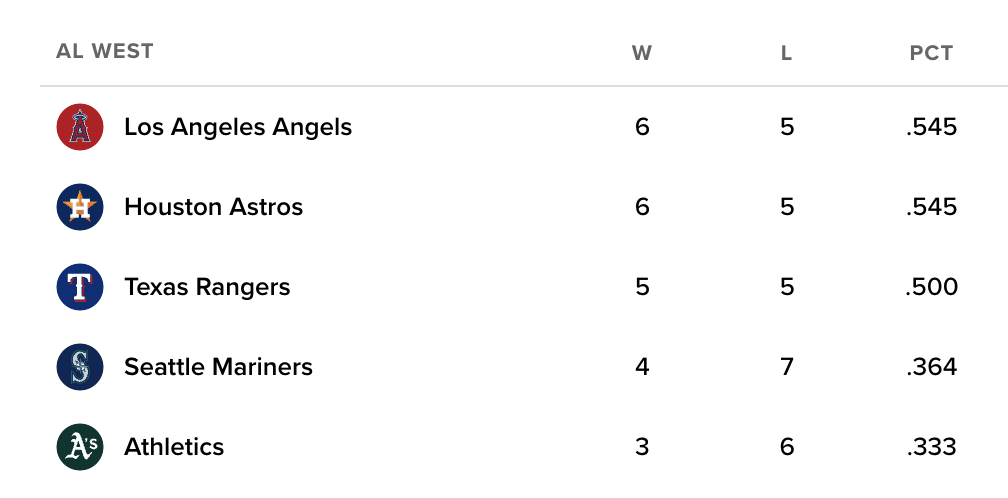 If a war broke out on California soil tomorrow and MLB opted for immediate emergency postseason, the Anaheim Katellas of Los Angels would be your AL West champions.