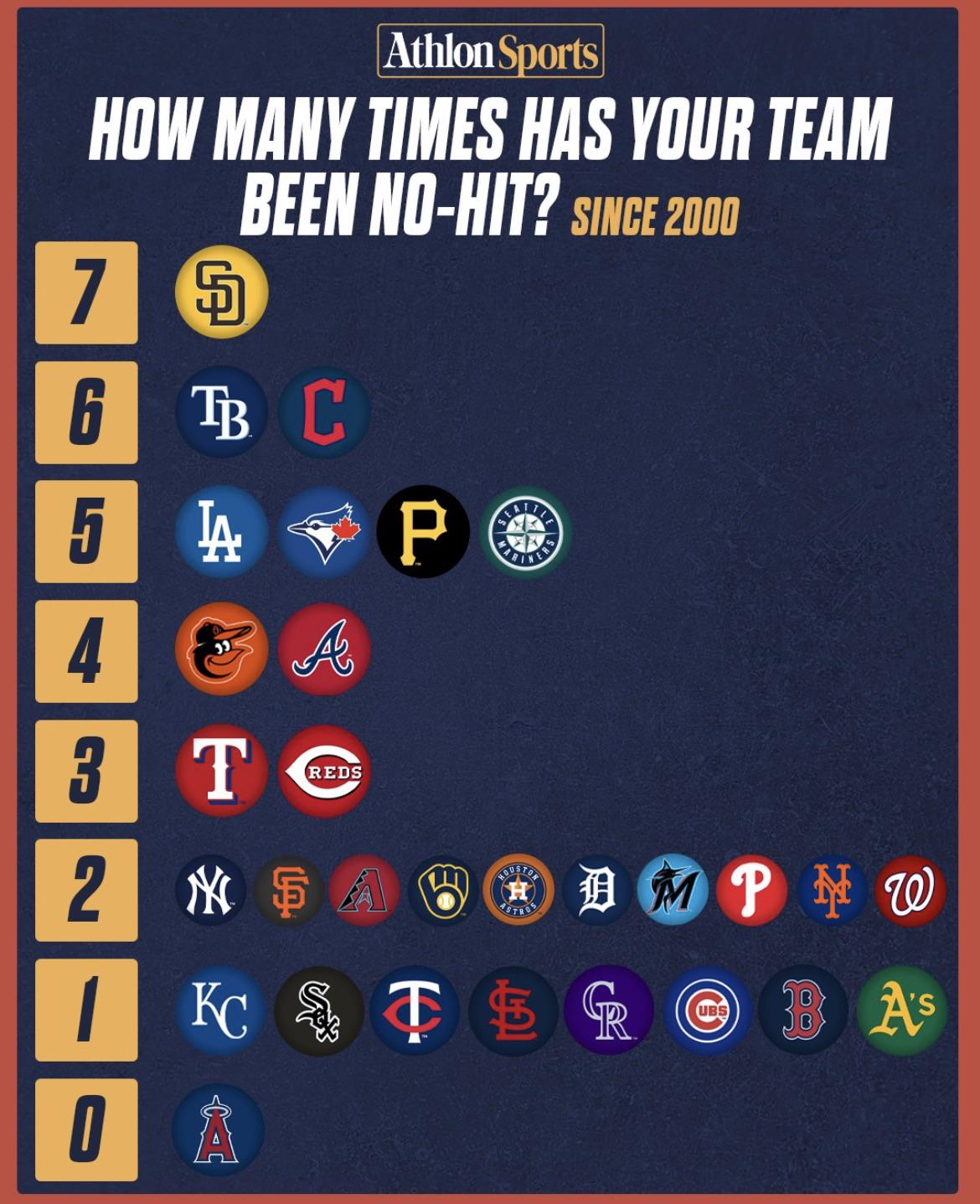 Halos are the only team that has not been no hit this century