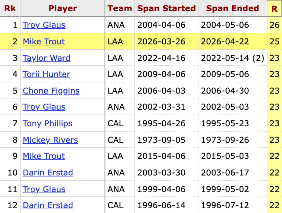 Mike Trout’s 25 runs scored in 25 games are the 2nd most by an Angels player to start a season — only Troy Glaus had more (26 in 2004)