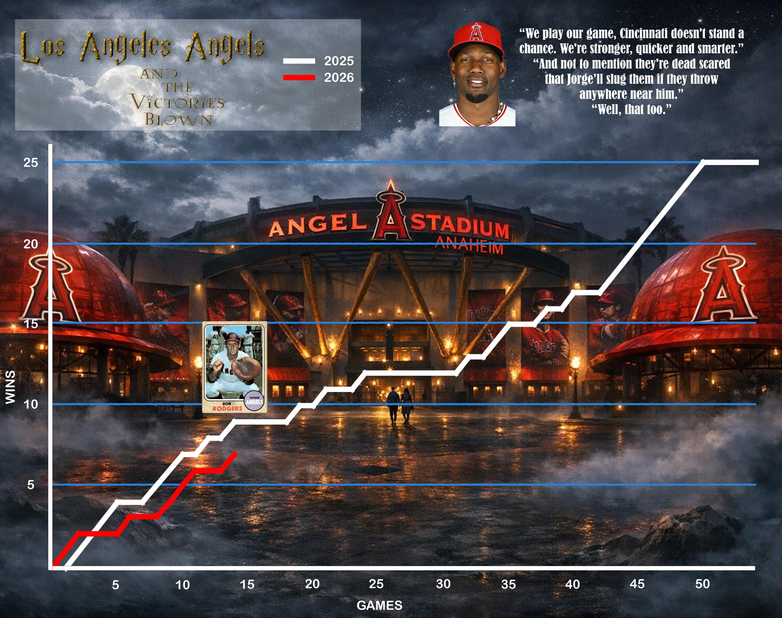 It’s a blowout for win No. 7! Shoutout to the first man to ever wear 7 for the Angels: Bob “Buck” Rodgers