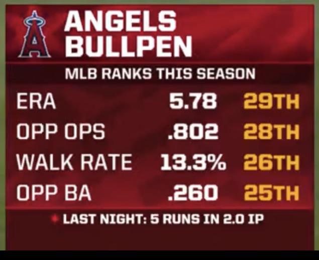 [Chicago Sports Network] Angels bullpen stats