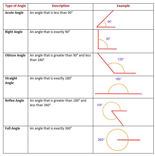Petition to change this sub to be about different types of Angles