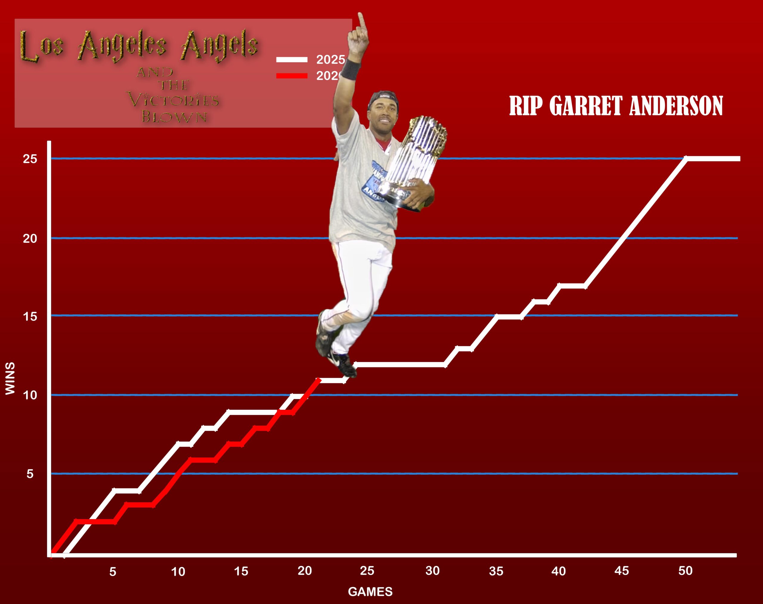 Angels get it done for Garret Anderson today. Breaking the chart format tonight to remember him as the team picks up its 11th win in honor of Anderson’s 11 career postseason extra base hits. RIP GA