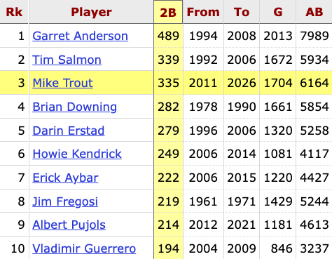 Mike Trout is now just 5 doubles away from passing Tim Salmon for the 2nd most in franchise history