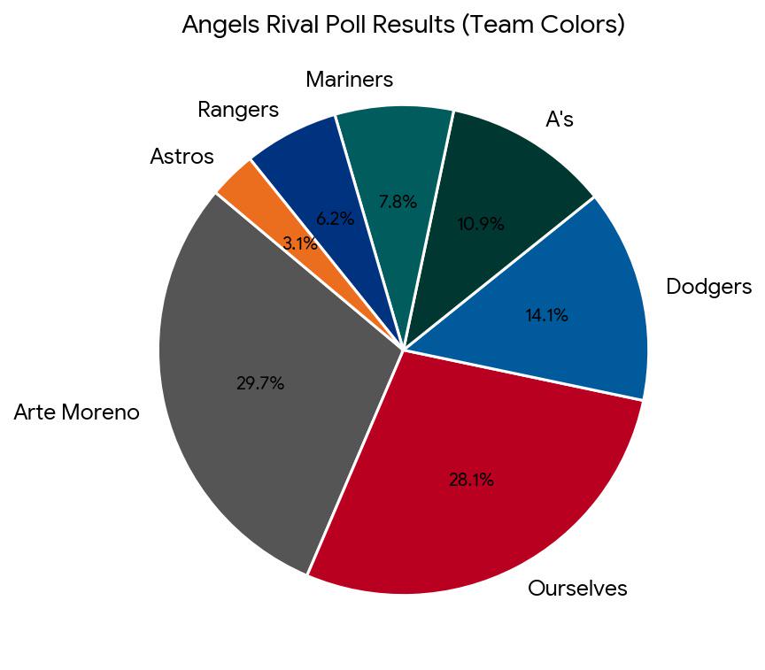 Angels Biggest Rival Poll Results